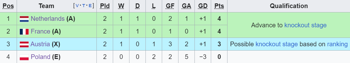 Cục diện bảng C v&agrave; D Euro 2024: Sinh tử chiến - Ảnh 2