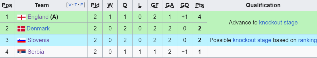 Cục diện bảng C v&agrave; D Euro 2024: Sinh tử chiến - Ảnh 3