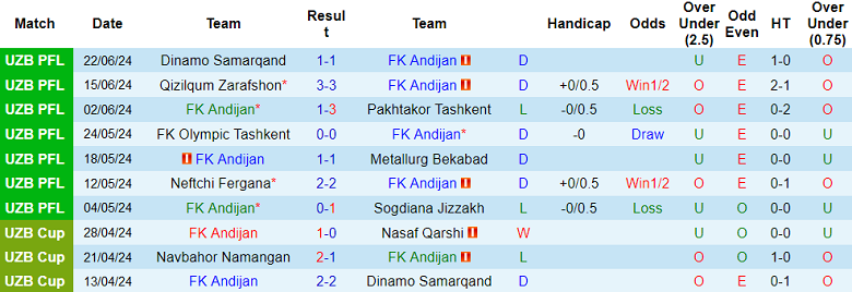 Nhận định, soi kèo Andijan vs Navbahor, 22h00 ngày 26/6: Cửa trên thất thế - Ảnh 1
