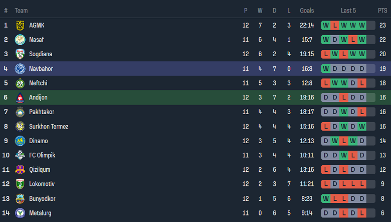 Nhận định, soi kèo Andijan vs Navbahor, 22h00 ngày 26/6: Cửa trên thất thế - Ảnh 4