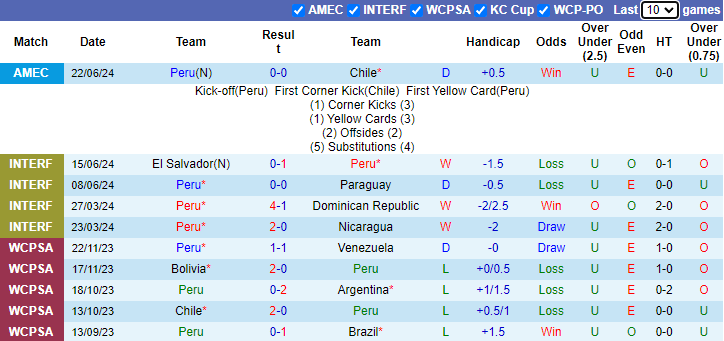 Nhận định, soi kèo Peru vs Canada, 5h00 ngày 26/6: Tiếp đà hưng phấn - Ảnh 1