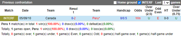 Nhận định, soi kèo Peru vs Canada, 5h00 ngày 26/6: Tiếp đà hưng phấn - Ảnh 3