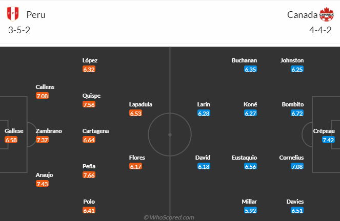Nhận định, soi kèo Peru vs Canada, 5h00 ngày 26/6: Tiếp đà hưng phấn - Ảnh 5