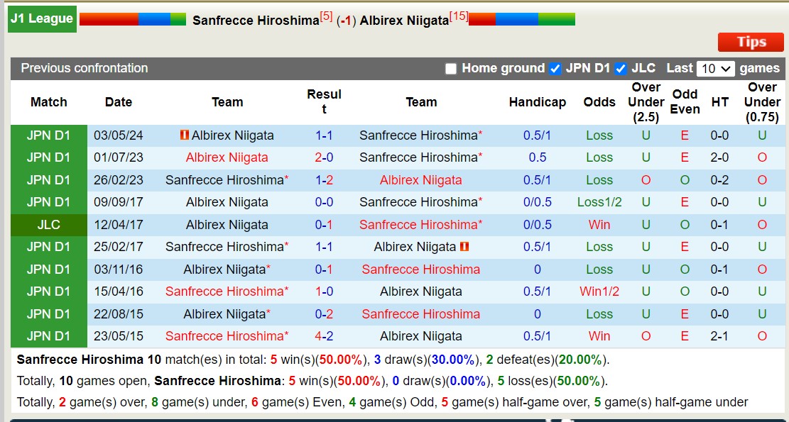 Nhận định, soi kèo Sanfrecce Hiroshima vs Albirex Niigata, 17h00 ngày 26/6: 3 điểm sân nhà - Ảnh 3