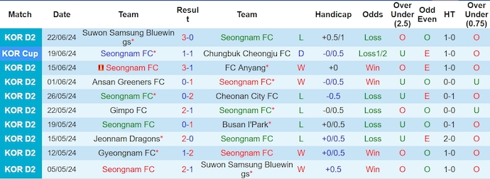 Nhận định, soi kèo Seongnam FC vs Chungnam Asan, 17h30 ngày 25/6: Ưu thế sân nhà - Ảnh 1