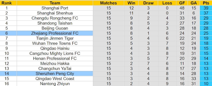Nhận định, soi kèo Shenzhen Peng City vs Zhejiang Pro, 18h35 ngày 25/6: Ưu thế cho khách - Ảnh 4