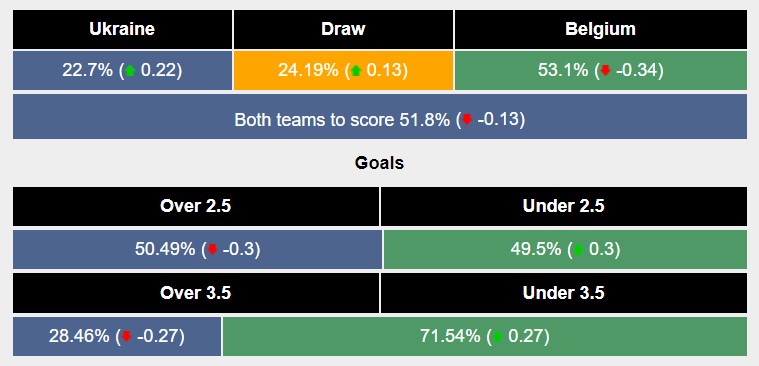 Siêu máy tính dự đoán Ukraine vs Bỉ, 23h00 ngày 26/6 - Ảnh 1