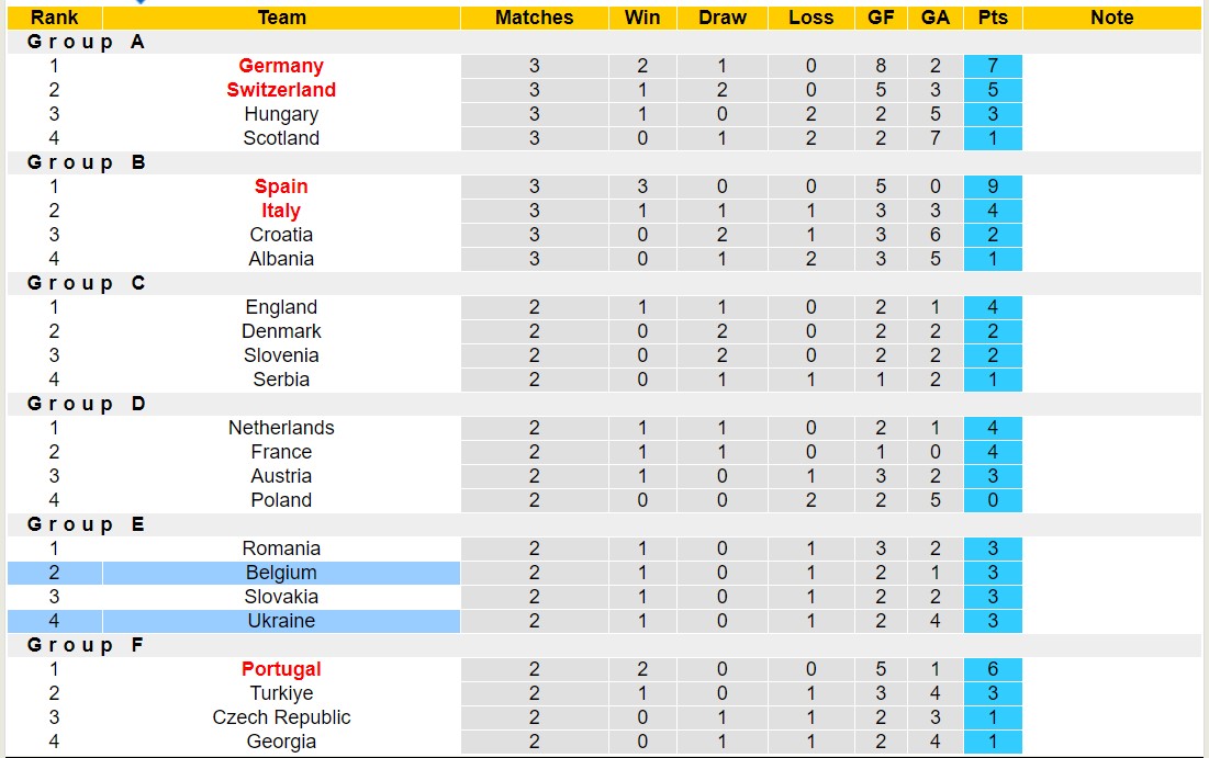 Siêu máy tính dự đoán Ukraine vs Bỉ, 23h00 ngày 26/6 - Ảnh 6