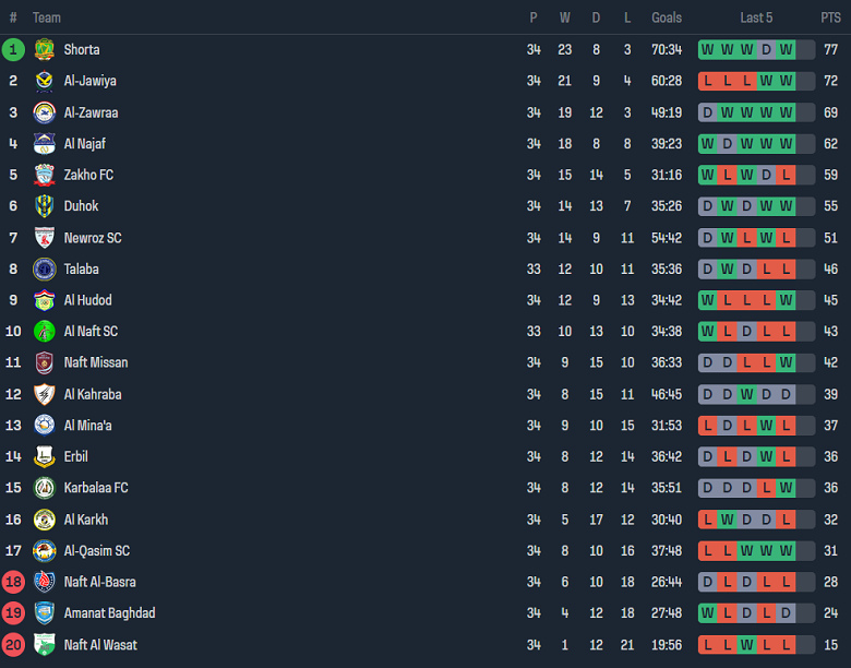 Nhận định, soi kèo Al Karkh vs Newroz, 21h00 ngày 27/6: Cửa trên thất thế - Ảnh 4