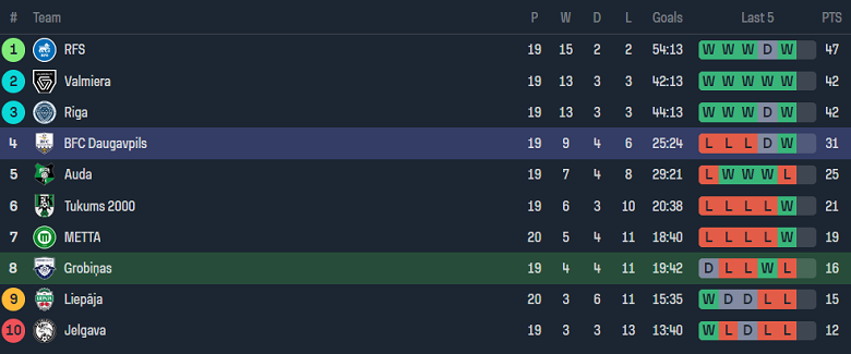 Nhận định, soi kèo Grobinas vs BFC Daugavpils, 22h00 ngày 27/6: Cửa trên ‘ghi điểm’ - Ảnh 4