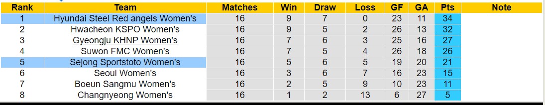 Nhận định, soi kèo Hyundai Steel Red angels Nữ vs Sejong Sportstoto Nữ, 17h00 ngày 27/6: Củng cố ngôi đầu - Ảnh 4