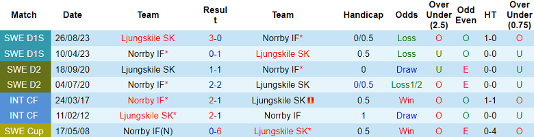 Nhận định, soi kèo Norrby vs Ljungskile, 00h00 ngày 28/6: Hy vọng cửa trên - Ảnh 3