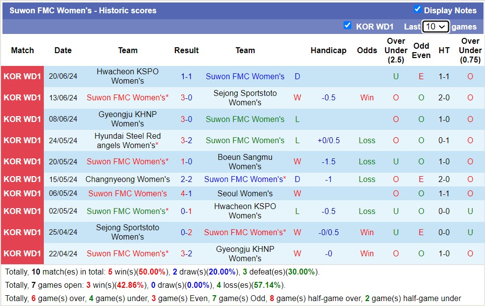 Nhận định, soi kèo Seoul Nữ vs Suwon FMC Nữ, 17h00 ngày 27/6: Sa sút không phanh - Ảnh 2