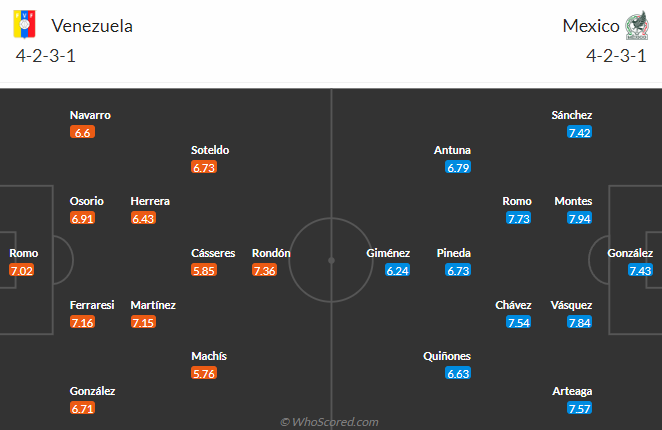 Nhận định, soi kèo Venezuela vs Mexico, 8h00 ngày 27/6: Quyết tâm đủ lớn - Ảnh 5