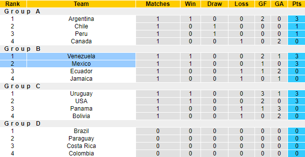 Nhận định, soi kèo Venezuela vs Mexico, 8h00 ngày 27/6: Quyết tâm đủ lớn - Ảnh 6