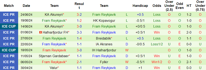 Nhận định, soi kèo Vestri vs Fram Reykjavik, 01h00 ngày 28/6: Đối thủ yêu thích - Ảnh 2