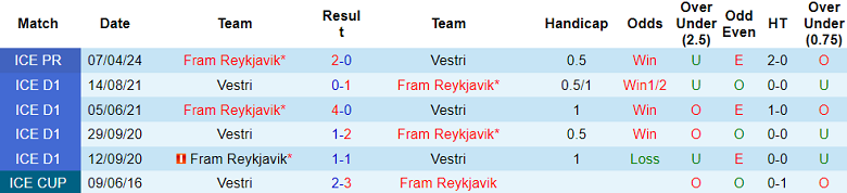 Nhận định, soi kèo Vestri vs Fram Reykjavik, 01h00 ngày 28/6: Đối thủ yêu thích - Ảnh 3