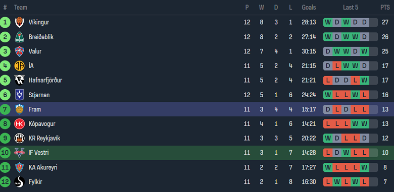 Nhận định, soi kèo Vestri vs Fram Reykjavik, 01h00 ngày 28/6: Đối thủ yêu thích - Ảnh 4