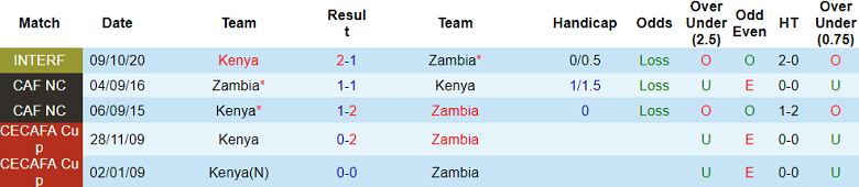 Nhận định, soi kèo Zambia vs Kenya, 23h00 ngày 27/6: Tin và Nhà vua - Ảnh 3