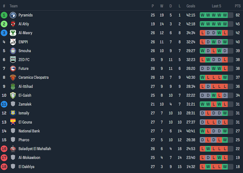 Nhận định, soi kèo ZED vs El Gaish, 23h00 ngày 27/6: Hy vọng cửa dưới - Ảnh 4