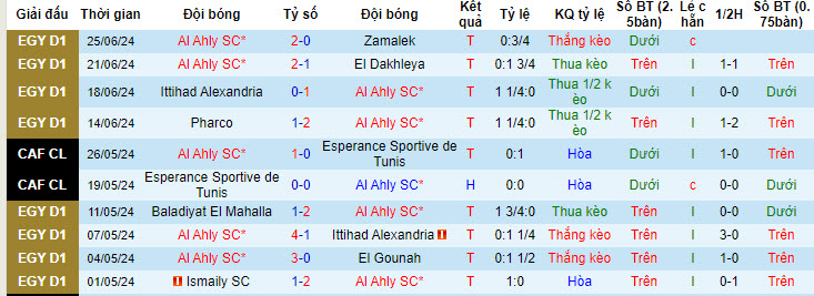 Nhận định, soi kèo Al Ahly SC vs Pharco, 22h59 ngày 28/6: Chưa từ bỏ - Ảnh 2