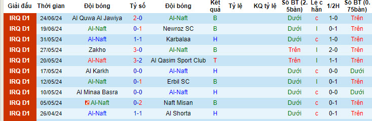 Nhận định, soi kèo Al-Naft vs Duhok, 23h30 ngày 27/6: Khách bắt nạt chủ - Ảnh 1
