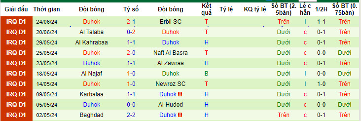Nhận định, soi kèo Al-Naft vs Duhok, 23h30 ngày 27/6: Khách bắt nạt chủ - Ảnh 2