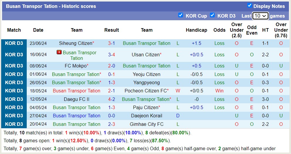 Nhận định, soi kèo Chuncheon Citizen vs Busan Transpor Tation, 17h00 ngày 28/6: Tiếp tục sa sút - Ảnh 2
