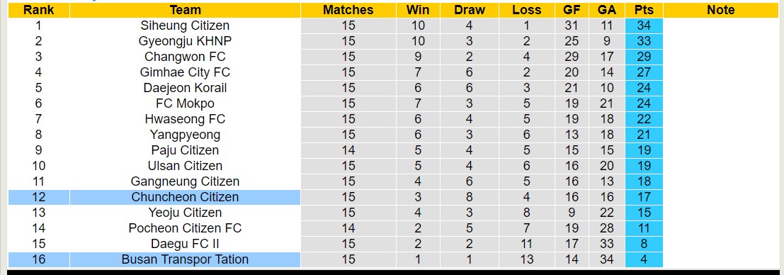 Nhận định, soi kèo Chuncheon Citizen vs Busan Transpor Tation, 17h00 ngày 28/6: Tiếp tục sa sút - Ảnh 4