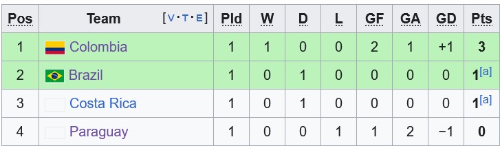 Nhận định, soi kèo Colombia vs Costa Rica, 5h00 ngày 29/6: Bất ngờ nối tiếp bất ngờ - Ảnh 4