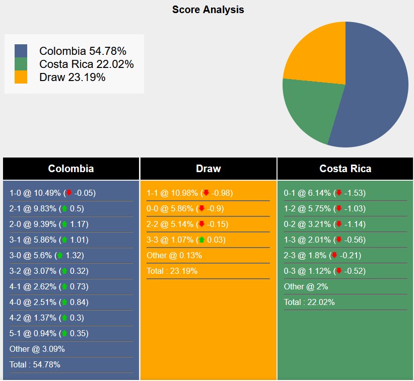 Nhận định, soi kèo Colombia vs Costa Rica, 5h00 ngày 29/6: Bất ngờ nối tiếp bất ngờ - Ảnh 5