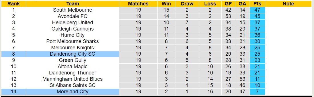 Nhận định, soi kèo Dandenong City SC vs Moreland City, 16h45 ngày 28/6, 16h45 ngày 28/6: Tiếp tục khủng hoảng - Ảnh 4