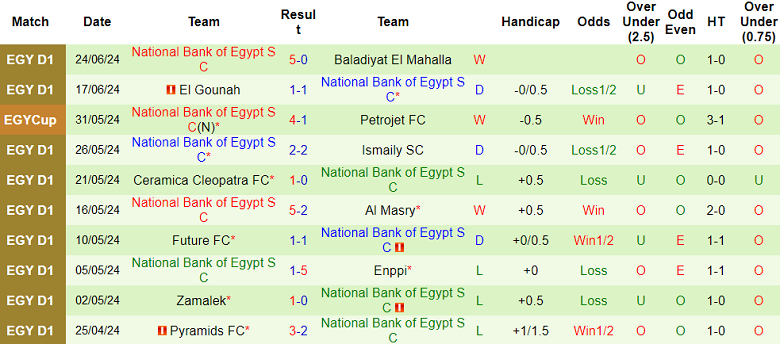 Nhận định, soi kèo El Mokawloon vs National Bank, 20h00 ngày 28/6: Cửa trên ‘tạch’ - Ảnh 2
