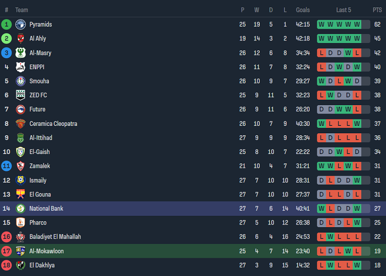 Nhận định, soi kèo El Mokawloon vs National Bank, 20h00 ngày 28/6: Cửa trên ‘tạch’ - Ảnh 4