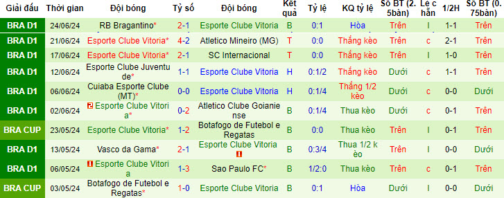 Nhận định, soi kèo Fluminense vs Esporte Clube Vitoria, 05h00 ngày 28/6: Không lối thoát - Ảnh 3