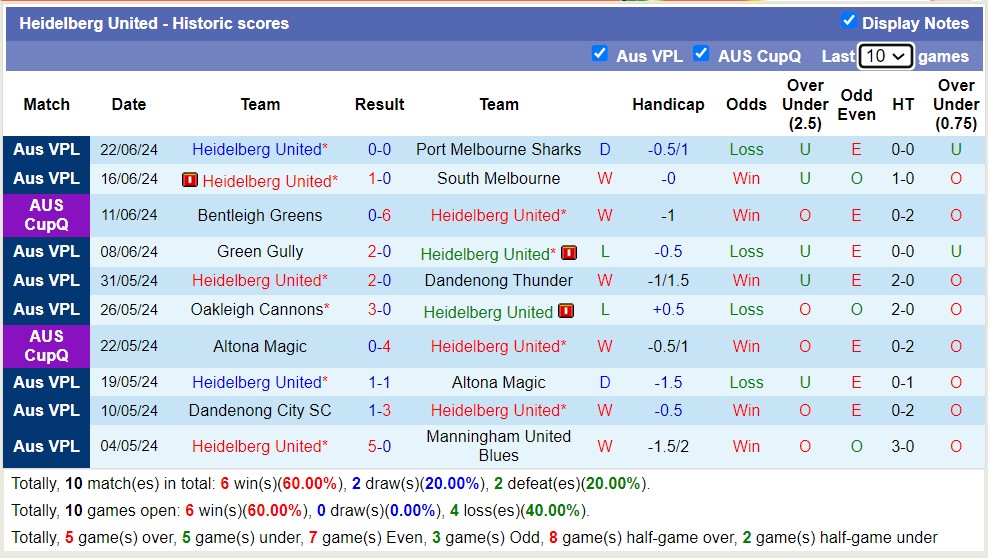 Nhận định, soi kèo Heidelberg United vs Avondale FC, 16h45 ngày 28/6: Bất phân thắng bại - Ảnh 1