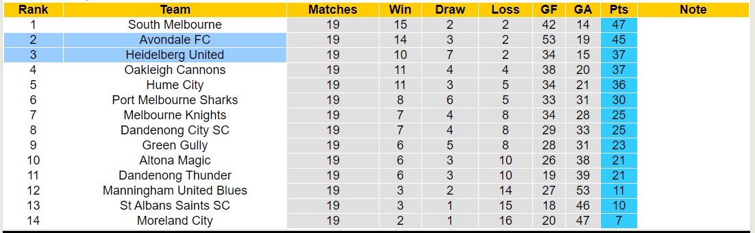 Nhận định, soi kèo Heidelberg United vs Avondale FC, 16h45 ngày 28/6: Bất phân thắng bại - Ảnh 4