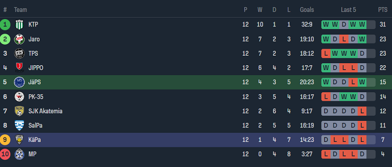 Nhận định, soi kèo JaPS vs Kapylan Pallo, 22h30 ngày 28/6: Khó tin cửa dưới - Ảnh 4