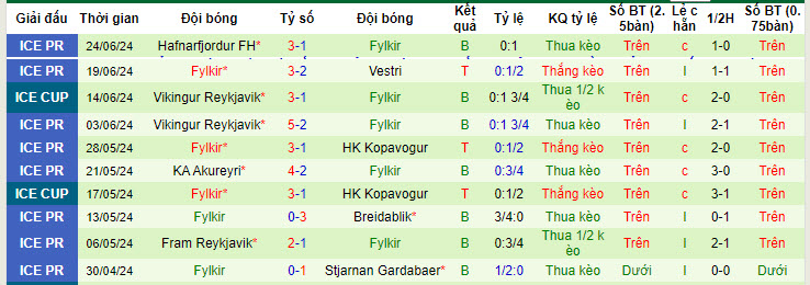 Nhận định, soi kèo KR Reykjavik vs Fylkir, 02h15 ngày 28/6: Tiếp tục mất điểm - Ảnh 3