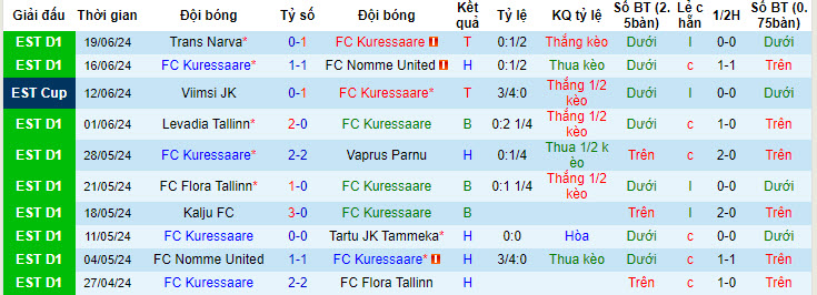 Nhận định, soi kèo Kuressaare vs Paide Linnameeskond, 22h59 ngày 28/6: Tự tin phá dớp - Ảnh 2