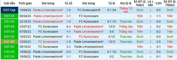 Nhận định, soi kèo Kuressaare vs Paide Linnameeskond, 22h59 ngày 28/6: Tự tin phá dớp - Ảnh 4