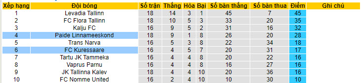 Nhận định, soi kèo Kuressaare vs Paide Linnameeskond, 22h59 ngày 28/6: Tự tin phá dớp - Ảnh 5