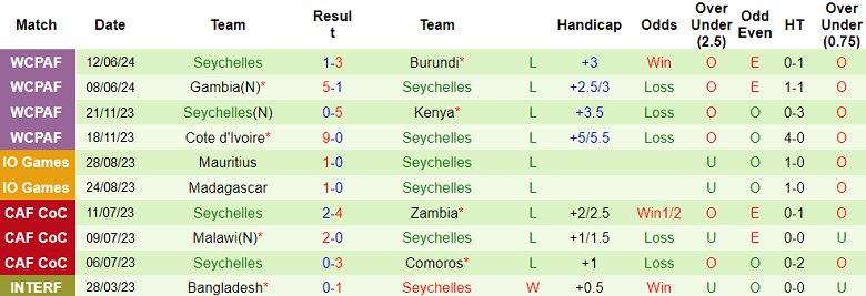 Nhận định, soi kèo Lesotho vs Seychelles, 20h00 ngày 28/6: Dễ cho cửa trên - Ảnh 2