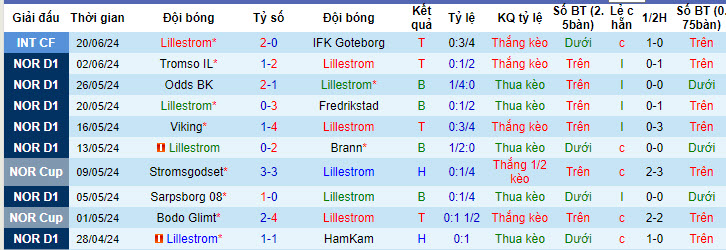 Nhận định, soi kèo Lillestrom vs KFUM, 02h15 ngày 28/6: Đối thủ ưa thích - Ảnh 2