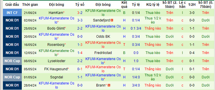 Nhận định, soi kèo Lillestrom vs KFUM, 02h15 ngày 28/6: Đối thủ ưa thích - Ảnh 3