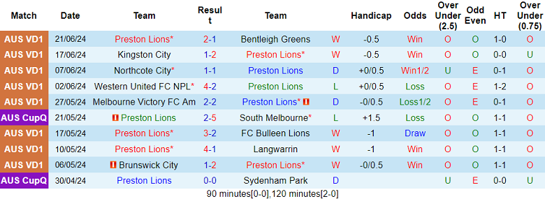 Nhận định, soi kèo Preston Lions vs Eastern Lions, 17h30 ngày 28/6: Cửa trên ‘ghi điểm’ - Ảnh 1