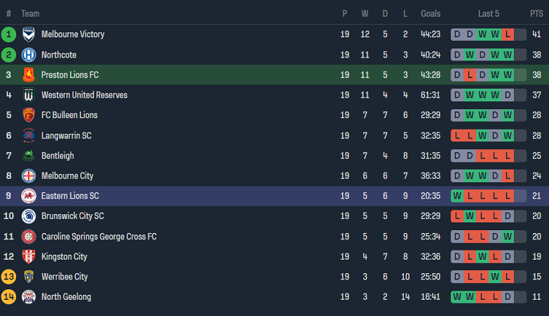 Nhận định, soi kèo Preston Lions vs Eastern Lions, 17h30 ngày 28/6: Cửa trên ‘ghi điểm’ - Ảnh 4