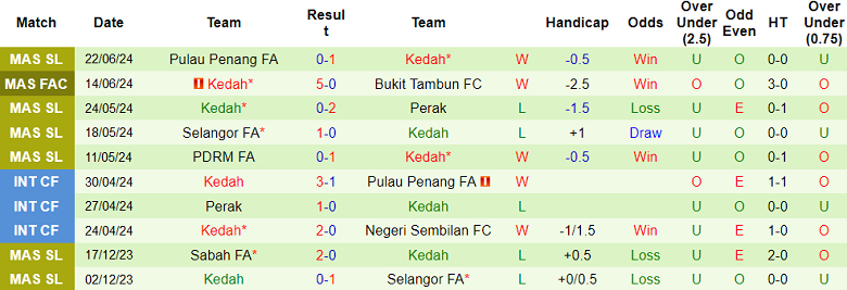 Nhận định, soi kèo Pulau Penang vs Kedah, 19h15 ngày 28/6: Đối thủ ‘khó xơi’ - Ảnh 2