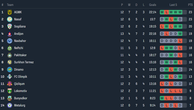 Nhận định, soi kèo Sogdiana vs Dinamo Samarqand, 22h00 ngày 28/6: Hy vọng cửa trên - Ảnh 4