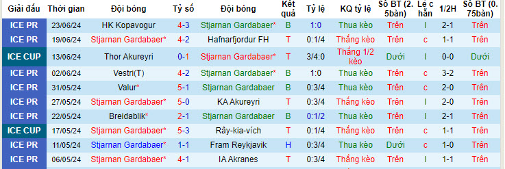 Nhận định, soi kèo Stjarnan Gardabaer vs Vikingur Reykjavik, 02h15 ngày 28/6: Tiếp tục cưa điểm - Ảnh 2